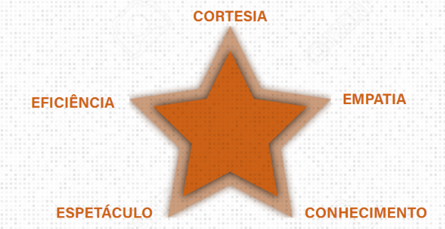 O ciclo de excelência no atendimento ao cliente